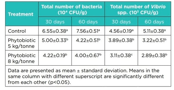 Natural remedies against vibriosis in shrimp culture - Liptosa - Image 5