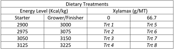 Evaluation of live performance and carcass characteristics of broiler chickens fed corn-soy diets supplemented with phytase and xylanase - Image 1