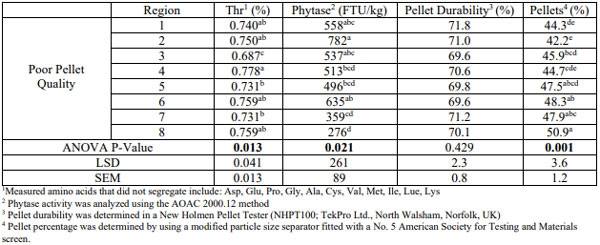 Table 3. Nutrient segregation in short (76-m) feed lines conveying poor-quality pellets