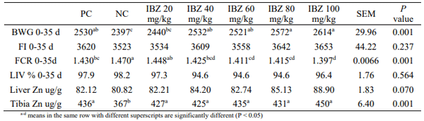 Table 1 – Growth performance parameters and zinc concentration in liver and tibia of broiler chickens. 