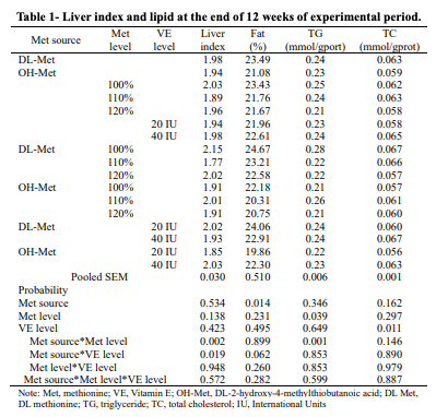 Table 1- Liver index and lipid at the end of 12 weeks of experimental period.