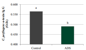 Figure 1 - Anti α-toxin antibody (IgG) titers in serum of broilers at 21 days of age challenged with C. perfringens and fed a diet with and without ADS (different superscripts: statistical significance P< 0.05). 