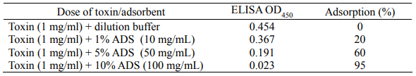 Table 1 – In-vitro adsorption of increasing levels of α-toxin by an adsorbing agent (ADS). 
