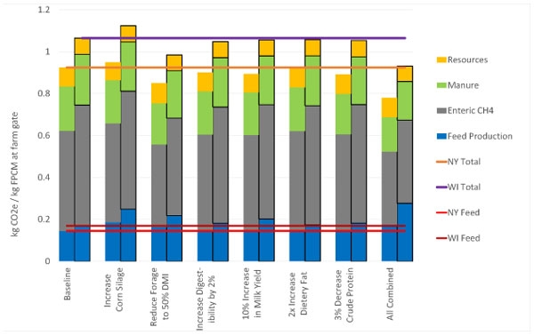 Figure 4. Greenhouse gas emissions reductions as a function of ration formulation for New York and Wisconsin dairy production systems