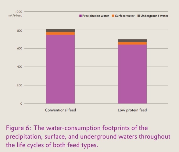 Protecting freshwater with amino-acid enriched animal feed - Image 6