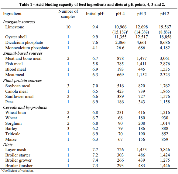 Table 1 - Acid binding capacity of feed ingredients and diets at pH points, 4, 3 and 2. 