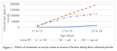 Figure 1 - Effects of treatments on oocyst counts in excreta of broilers during three collection periods. 