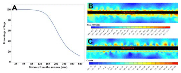 (A) Inverse square law curve fit of the tag read accuracy of the antennae in relation to the distance from the antenna. (B) Bivariate density plot of the average signal strength (RSSI)/ second and the distance from isotropic antennae of the tested tags. (C) Bivariate density plot of the count read and the distance from isotropic antennae of the tested tags.