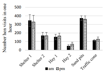 Figure 2 - Average number of hen visits in one hour to various range enrichment structures on Farm 2.