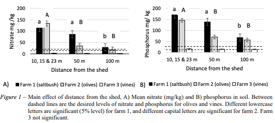 Figure 1 – Main effect of distance from the shed, A) Mean nitrate (mg/kg) and B) phosphorus in soil. Between dashed lines are the desired levels of nitrate and phosphorus for olives and vines. Different lowercase letters are significant (5% level) for farm 1, and different capital letters are significant for farm 2. Farm 3 not significant.