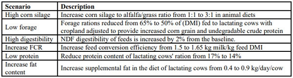 Table 4. Alternate feed management approaches for dairy production systems.