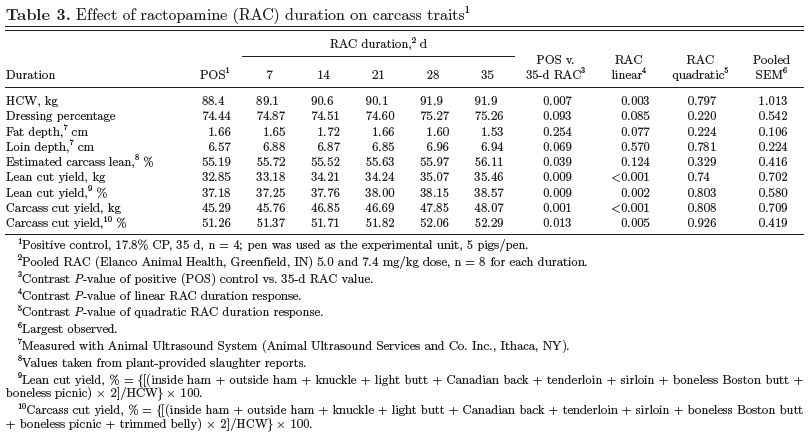 Amena-Comparison of Varying Doses and Durations of Ractopamine Hydrochloride on Late-Finishing Pig Carcass Characteristics and Meat Quality - Image 4