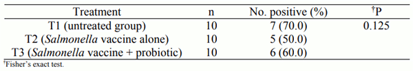 Table 2 - Salmonella prevalence in caeca samples collected from 10 birds in each treatment group on day 39. 