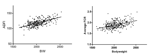Figure 1 & 2 - Correlation between BW and ADFI and BW and FCR respectively