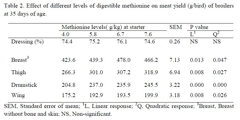 Response and Meat Yield of Broiler Chickens fed Different Levels of Digestible Methionine - Image 3