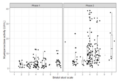 Factors influencing faecal myeloperoxidase in piglets from trials without in-feed therapeuticals - Image 1