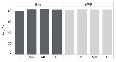 Figure 5. The effect of individual birth weight (Bwi) and sow birth weight phenotype (BWP) on the percentage of gilts with a recorded heat-no-serve within 35d of boar exposure.