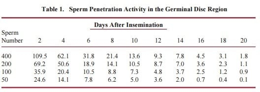 Fertility and Embryonic Mortality in Breeders - Image 1