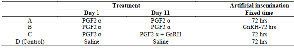 The Effect of PGF 2 a Analogue with or without GnRH on Fertility Rate of Anestrus Kundi Buffalo - Image 1