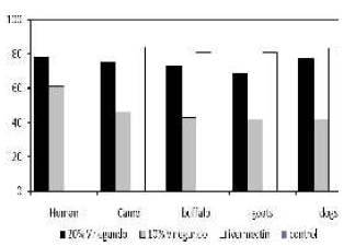 Miticidal Activity of Methanolic Extract of Vitex Negundolam against Sarcoptes Scabiei in Animals and Humans - Image 2