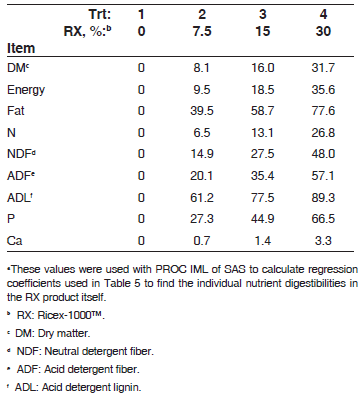 Phosphorus utilization in growing pigs fed a phosphorus de cient diet supplemented with a rice bran product and amended with phytase - Image 6