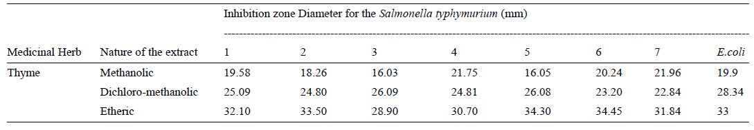 Antibacterial Activity of Some Fruits; Berries and Medicinal Herb Extracts Against Poultry Strains of Salmonella - Image 2