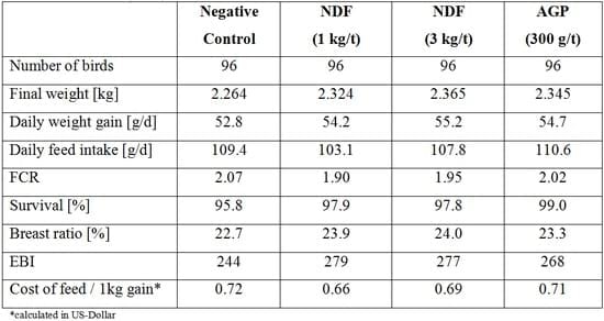 Effects of sodium diformate in poultry world-wide: a new approach for sustainable nutrition - Image 1
