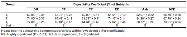 Comparative efficacy of supplementation of phytoconcentrate herbal preparation and synthetic amino acid on broiler performance - Image 5