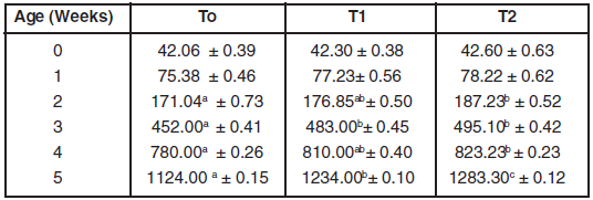An Evaluation of comparative effects of feeding synthetic and herbal choline on broiler performance, nutrient balance and serum activities - Image 1