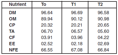 An Evaluation of comparative effects of feeding synthetic and herbal choline on broiler performance, nutrient balance and serum activities - Image 4
