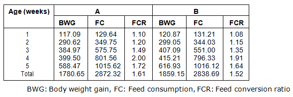 Role of Ayucal Liquid in improving overall performance and tibial mineralisation in broilers - Image 2