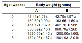 Role of Ayucal Liquid in improving overall performance and tibial mineralisation in broilers - Image 1