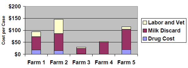Premiums, Production and Pails of Discarded Milk How Much Money Does Mastitis Cost You? - Image 10
