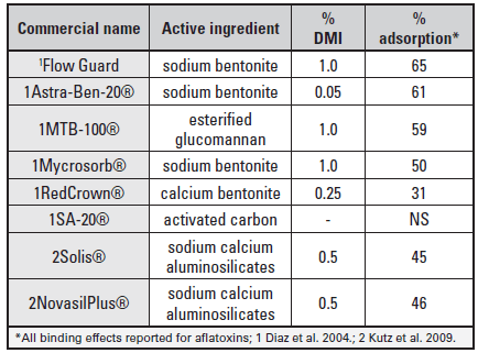 Dealing with Mycotoxin-contaminated Feeds at Feeding Time - Image 1