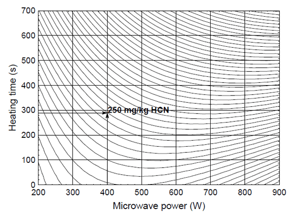 Effect of Microwave Heating on Content of Cyanogenic Glycosides in Linseed - Image 7