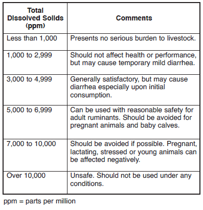 Quantity and Quality of Water for Dairy Cattle - Image 7