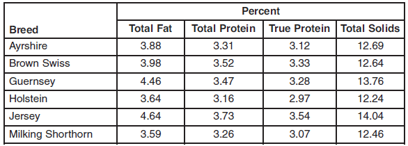 Factors Affecting Milk Composition of Lactating Cows - Image 1