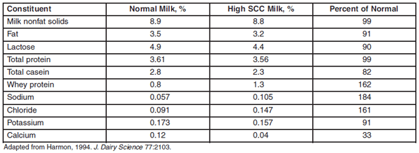 Factors Affecting Milk Composition of Lactating Cows - Image 2