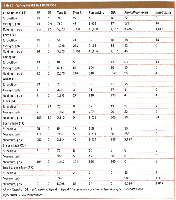 Better scrutiny of mycotoxins with holistic approach of feedstuffs - Image 2