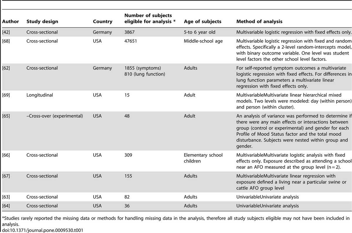 The Association between Proximity to Animal Feeding Operations and Community Health: A Systematic Review - Image 1