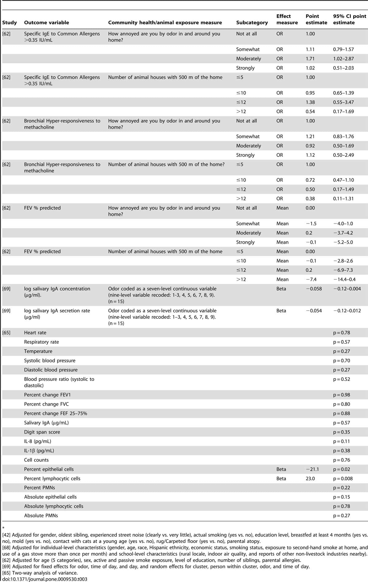 The Association between Proximity to Animal Feeding Operations and Community Health: A Systematic Review - Image 5