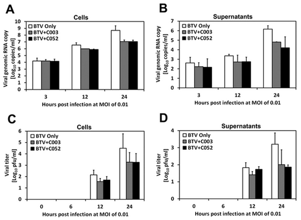 Novel Virostatic Agents against Bluetongue Virus - Image 9