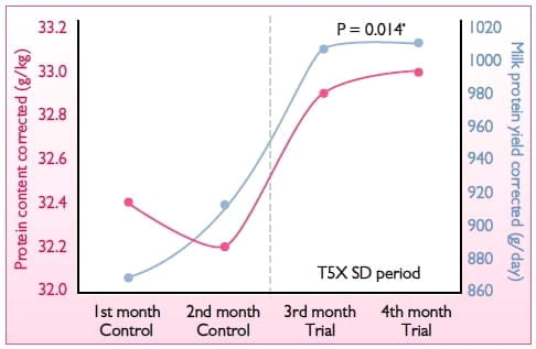 Performance of dairy cows facing suspected mycotoxin problems - Image 4