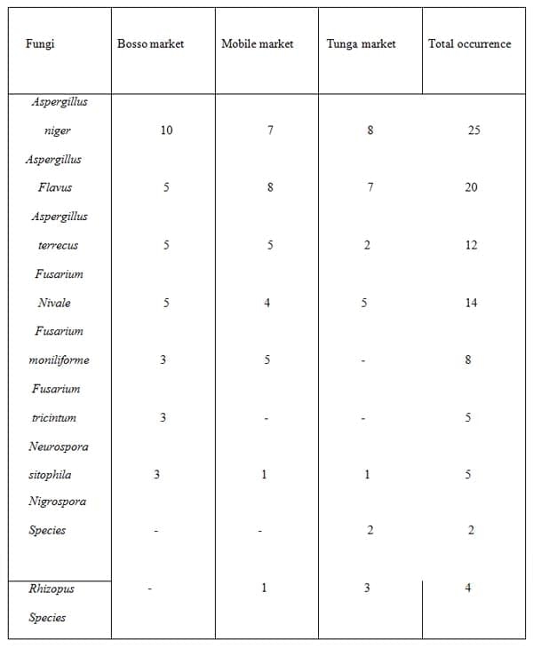 The use of Lippia multiflora leaf extract to control the influence of Aspergillus niger and its metabolite on germinability and seedling vigour of sorghum (Sorghum bicolor ([L.] moench) - Image 1