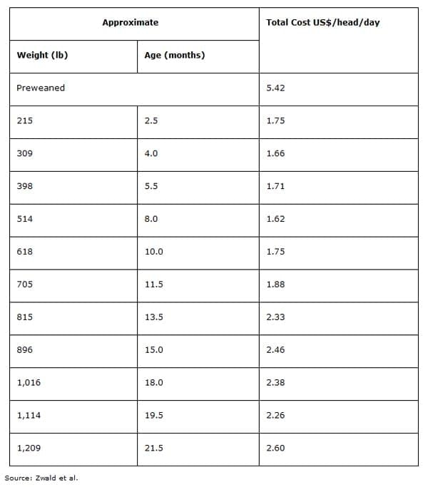The Cost of Raising Replacement Dairy Heifers - Image 3