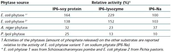 Latest published research in phytate-protein interactions highlights differences between phytase enzymes in practice - Image 1