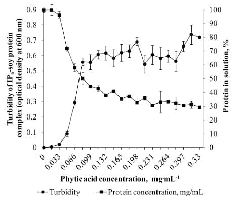 Interactions of phytate and myo-inositol phosphate esters (IP1-5) including IP5 isomers with dietary protein and iron and inhibition of pepsin - Image 3