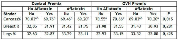 Effect of Different Vitamin Levels in the Carcass Yield of Broilers Challenged by Mycotoxins - Image 1