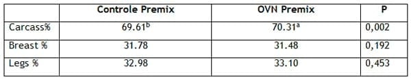 Effect of Different Vitamin Levels in the Carcass Yield of Broilers Challenged by Mycotoxins - Image 2