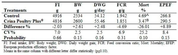 Use of a Combination of Benzoic Acid and Essential Oils in Broiler Diets - Image 2